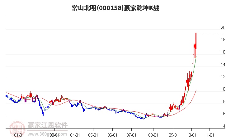 常山北明（000158），股市之星，潜力无限增长股分析