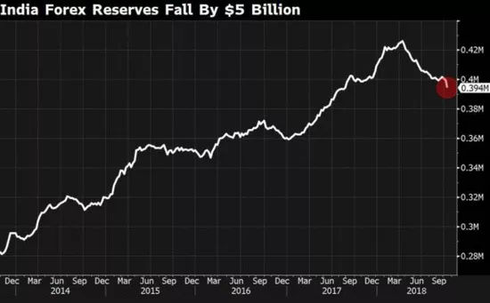 印度外汇储备创最大单周跌幅，挑战及应对策略分析
