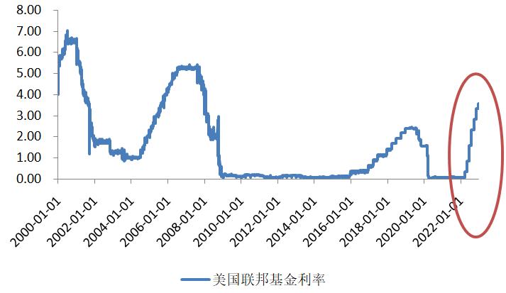 美联储政策调整，逐步向中性利率靠拢的市场影响分析