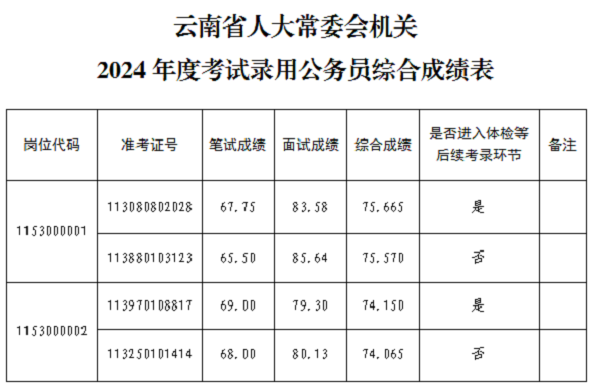 云南省公务员考试成绩总分详解