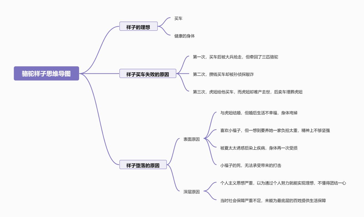 骆驼祥子思维导图，简洁美观的框架概览