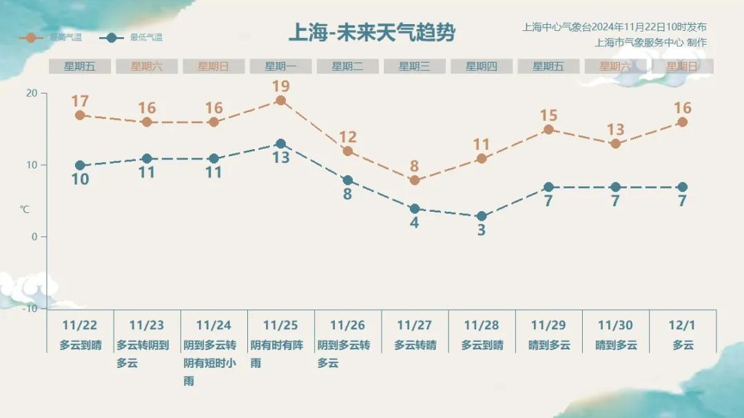 上海未来15天天气预报概览