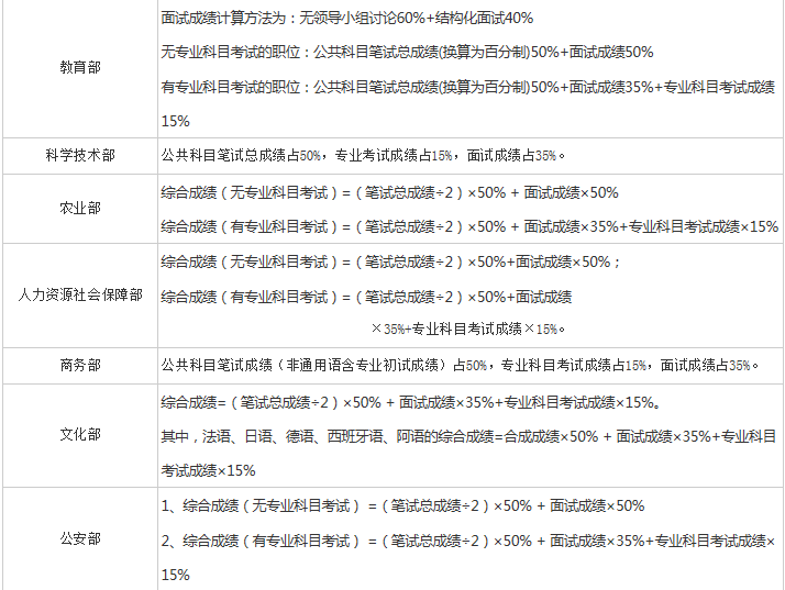 行测与申论成绩算法解析及备考建议