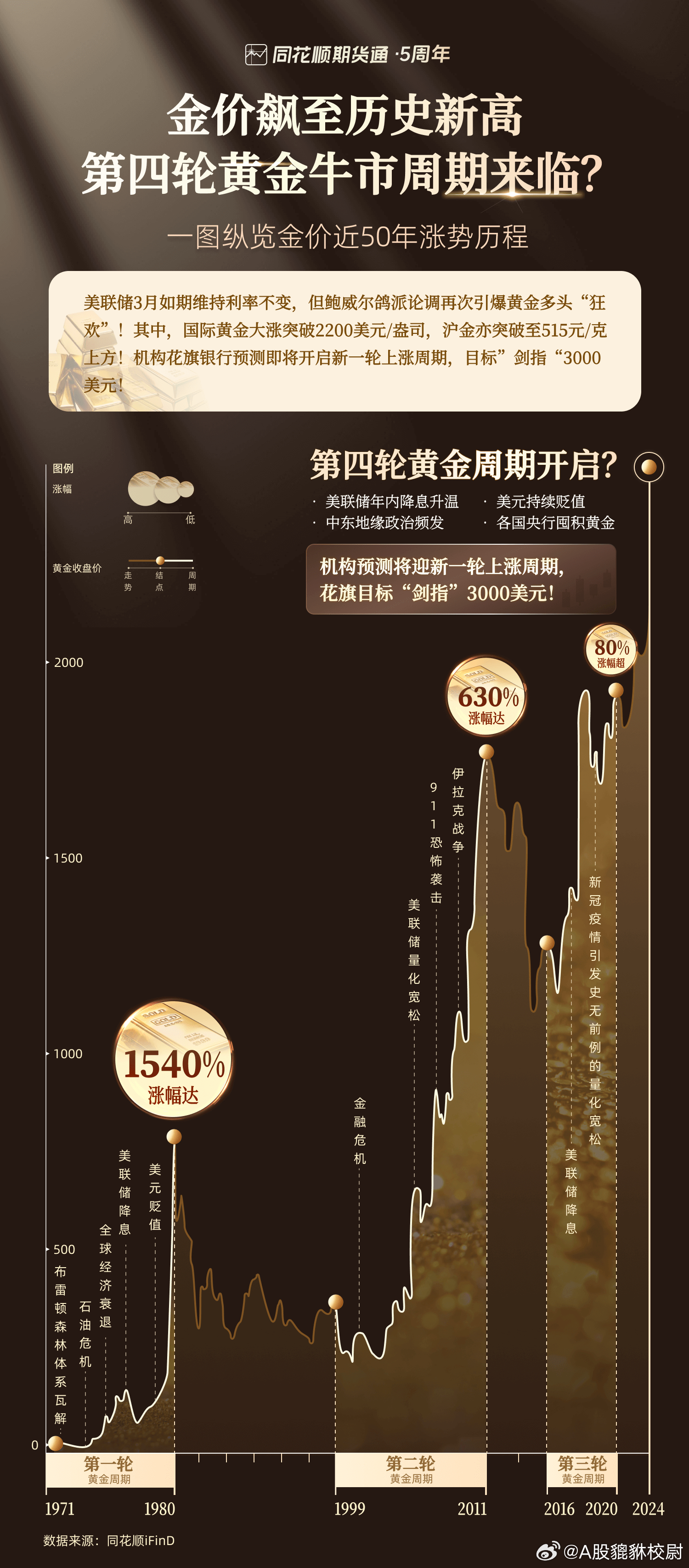 美联储降息预期推动金价攀升