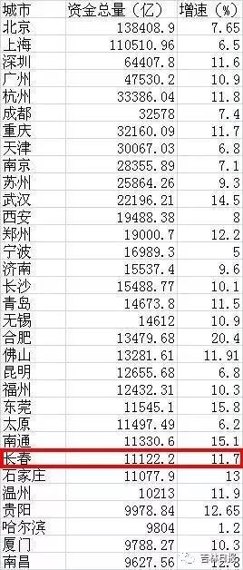 八大城市人均存款超十五万现象揭秘