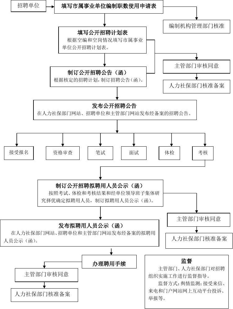 事业单位招聘流程详解流程图概览