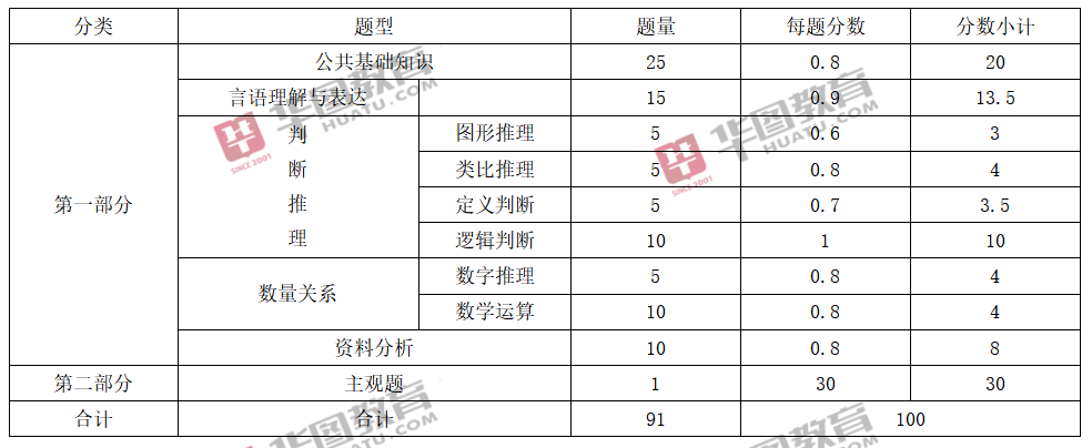 福建事业单位招考笔试内容详解解析