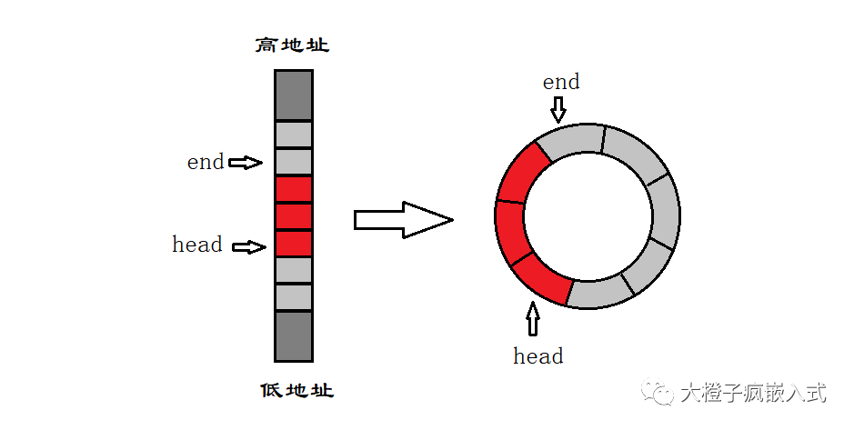 环形缓冲区的优势及应用场景