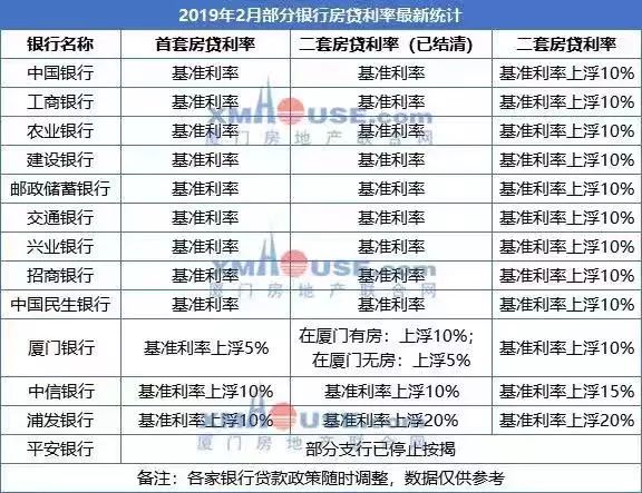 多城上调首套房贷利率