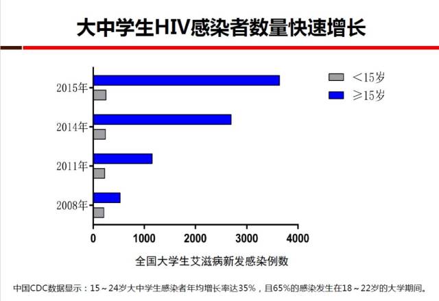 大学生艾滋病感染1.2万例，四年间的数据