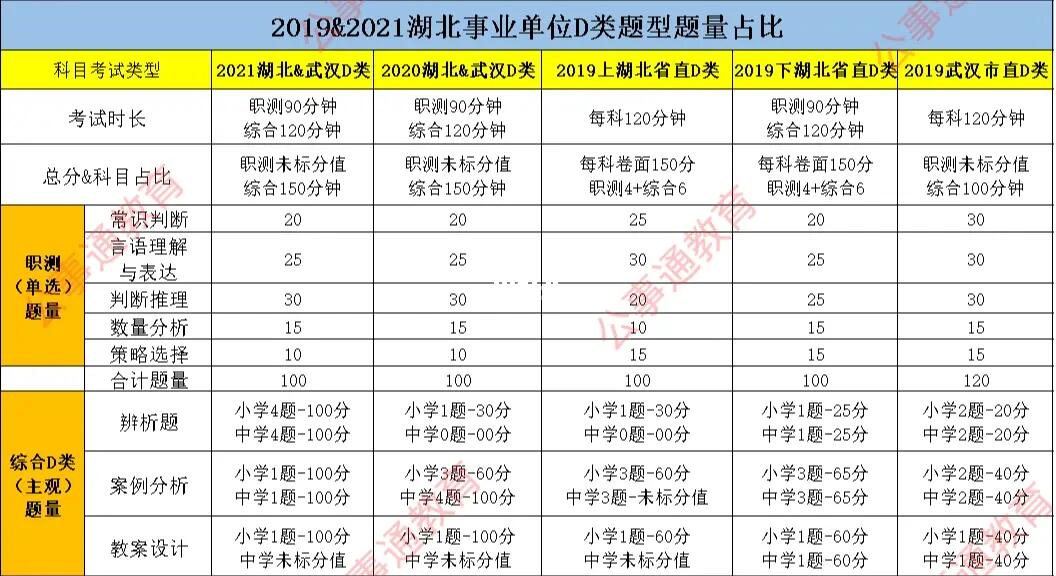 事业单位考试大纲2022年D类详解解析