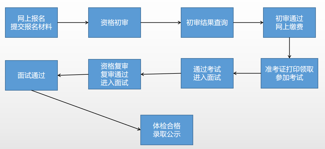 乡镇事业编报考全流程详解指南