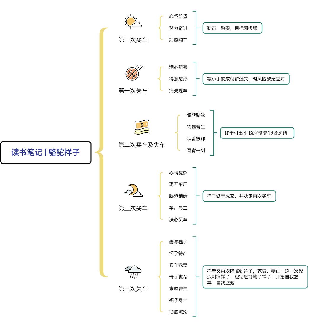 骆驼祥子思维导图与时间轴，探究人物命运与社会变迁的交织轨迹