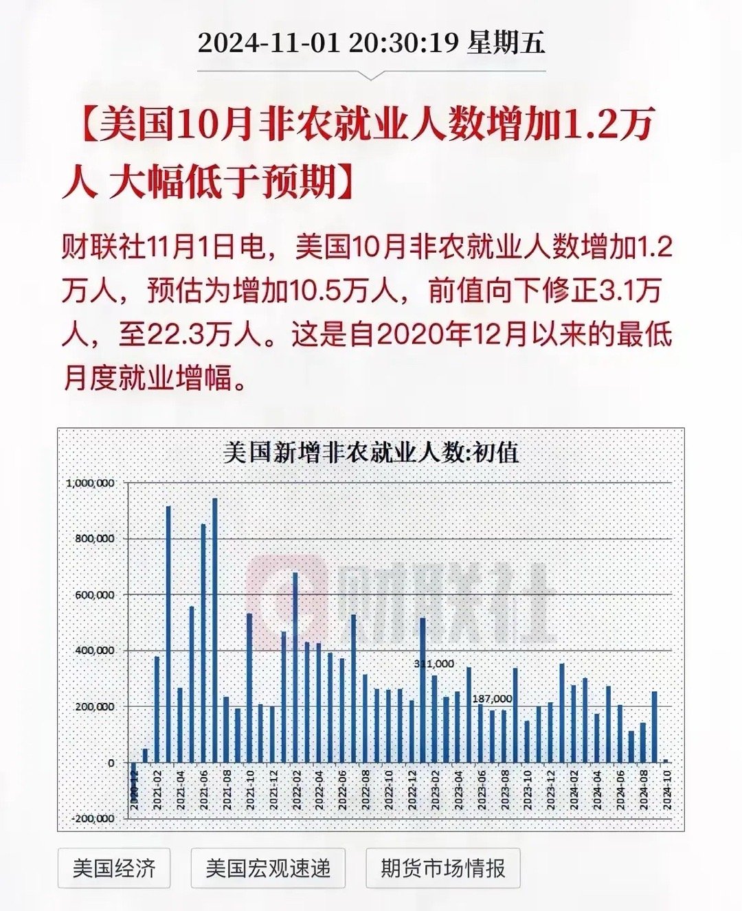 美国11月非农就业激增，经济复苏的强劲迹象