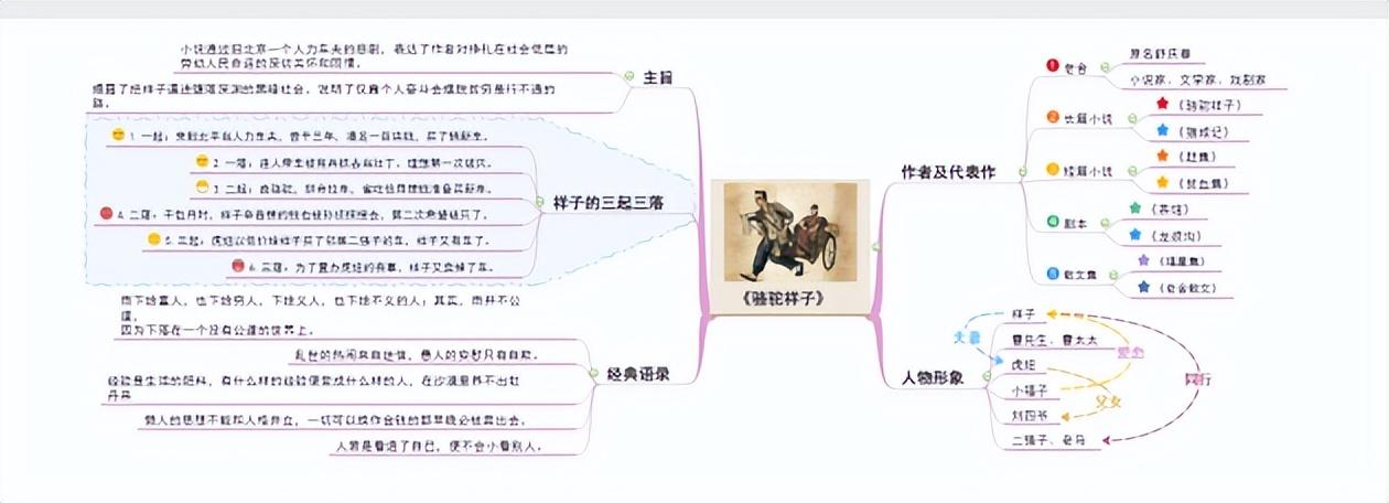 骆驼祥子思维导图手绘简易版概览