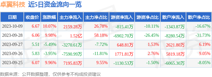 卓翼科技强劲发展势头在10月28日快速反弹中显现