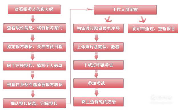 公务员报名所需材料清单