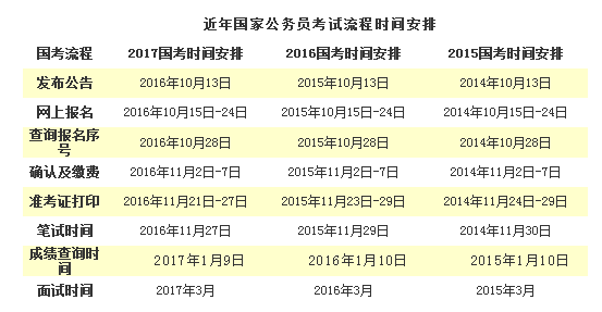 国家公务员面试时间详解