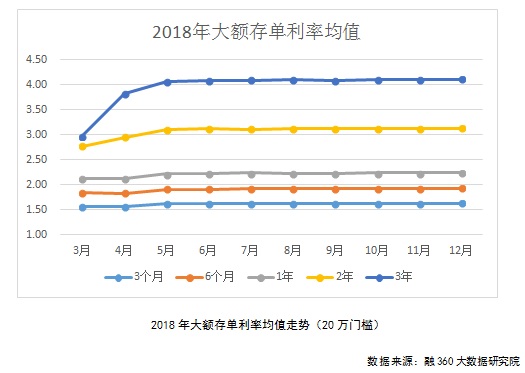 银行年末密集发售大额存单，「2」字头存款利率再现，这波利率上调能延续多久？