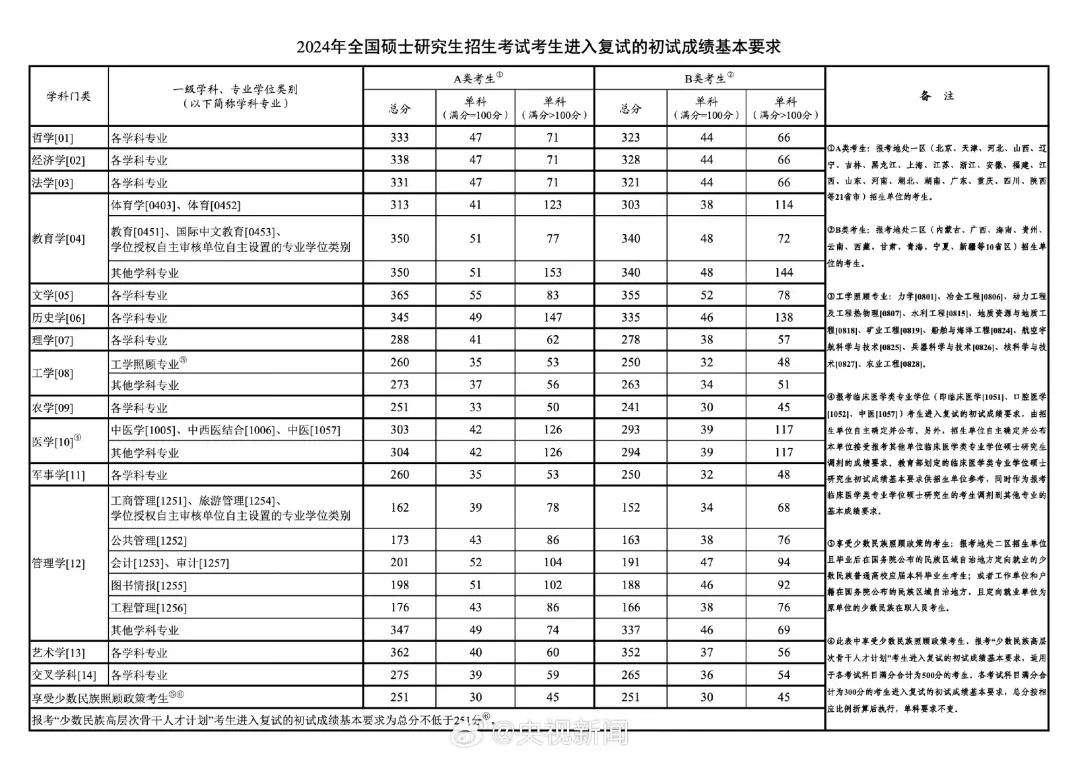 研招网官网与国家线趋势解析，备战2024研究生招生策略探索