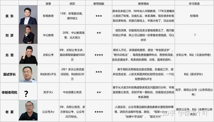 关于公务员网课选择，哪个网课更好？