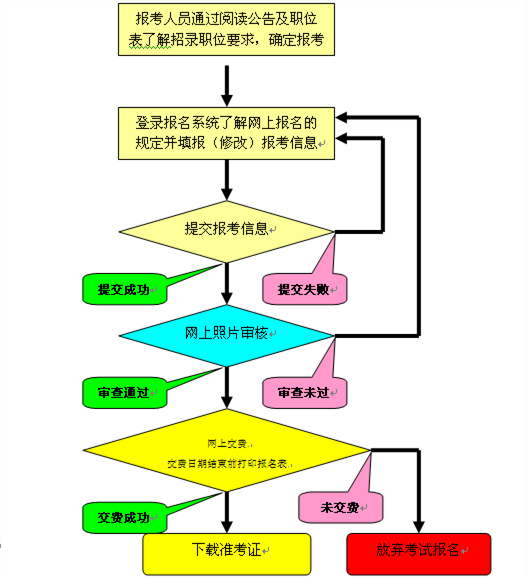 公务员报考流程及要求详解指南