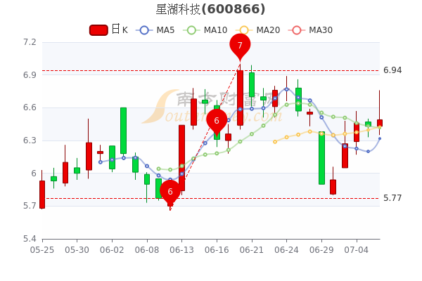 星星科技股票走势深度解析