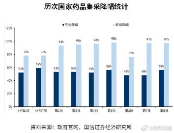 国家药品集采开标，平均降幅创历史之最，药品价格大降，每粒200元降至15元，药品价格下调，历史最大降幅，药品价格降低，每粒约200元降至15元，药品价格大幅下调，历史最大降幅