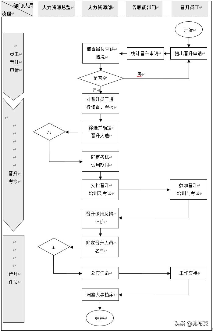 事业单位岗位竞聘流程图全面解析