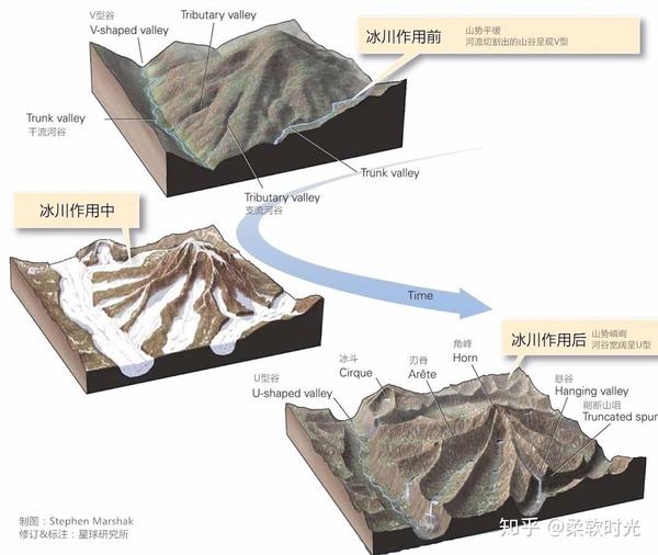 冰斗的形成过程解析