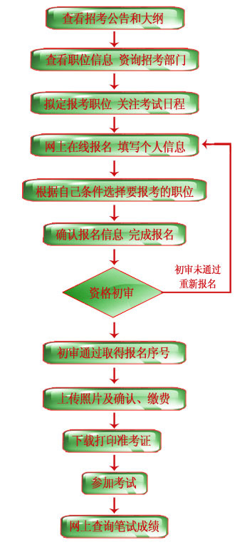 公务员录用四步走程序详解