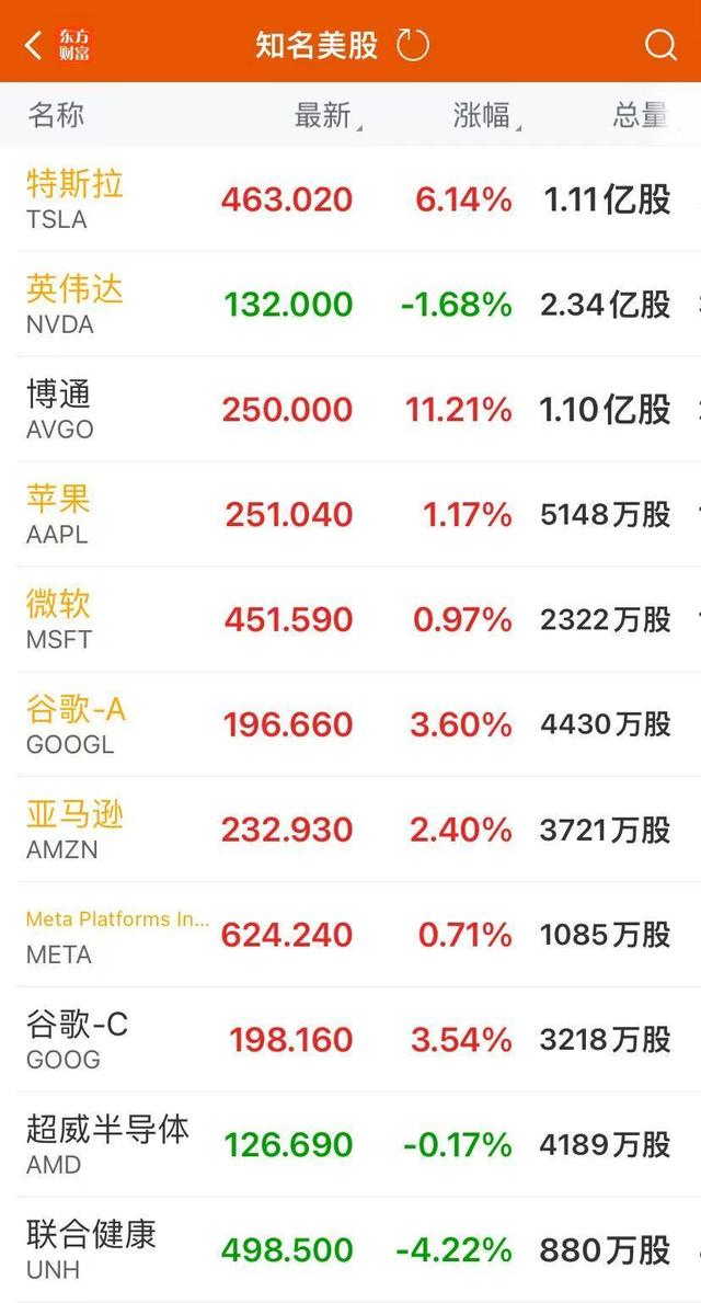 特斯拉市值大增逾6000亿元