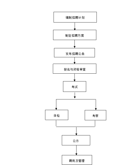 事业单位招聘人员流程详解