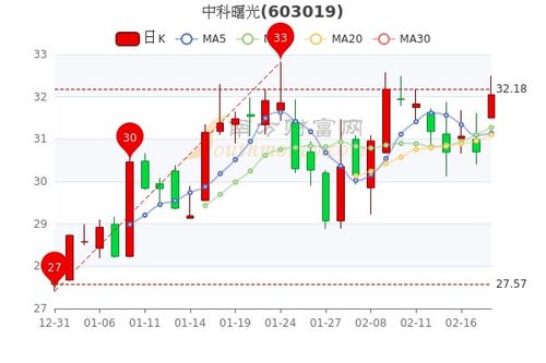 中科曙光股票代码现价与投资者介入策略深度解析