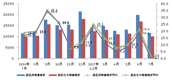 新建商品房销售额同比下降19.2%，影响因素分析