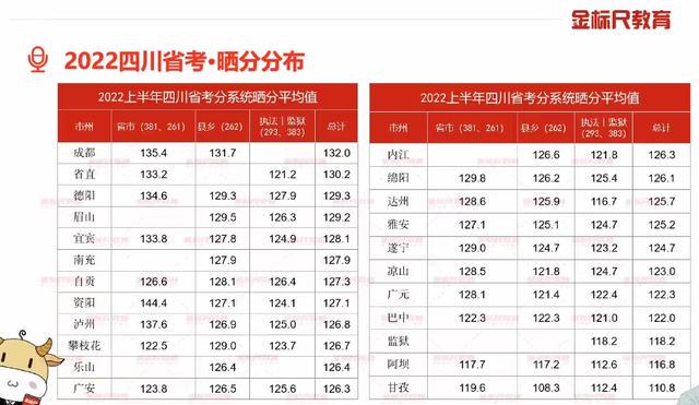 四川公务员考试历年进面分数线详解