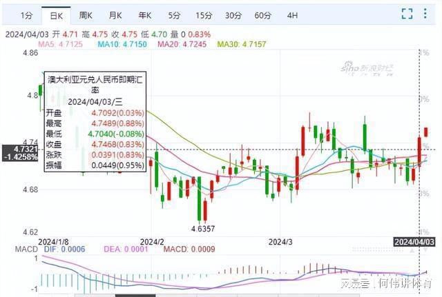 澳元人民币汇率走势解析