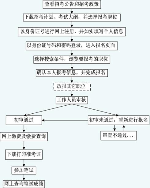 公务员考试报考流程图，详解步骤与指南