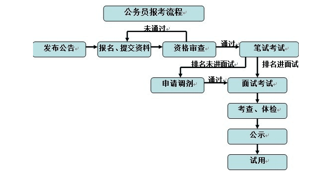 公务员报名流程详解指南