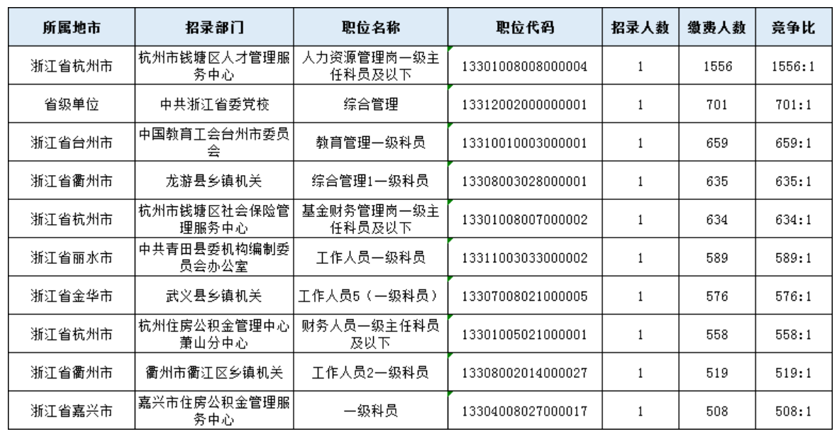 参考深度解读，2024上海公务员省考岗位表全面解析