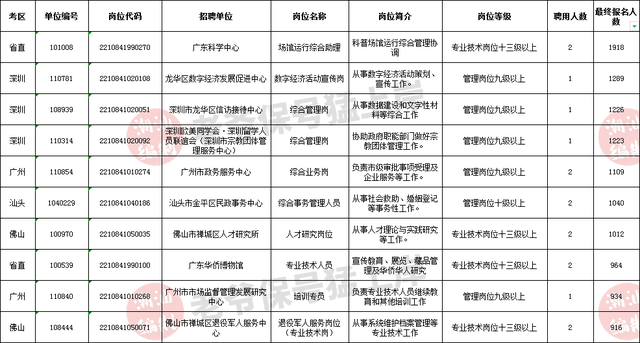 广东下半年事业单位招聘展望及解读