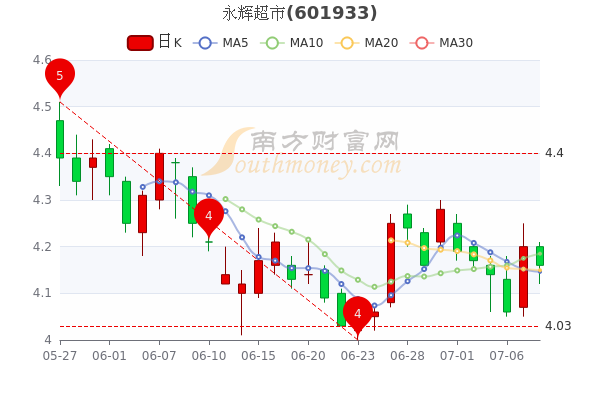 永辉超市股票行情分析与预测，未来走势展望