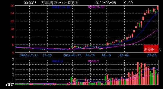 万丰奥威，能否冲破百元大关？解析其前景与潜力。