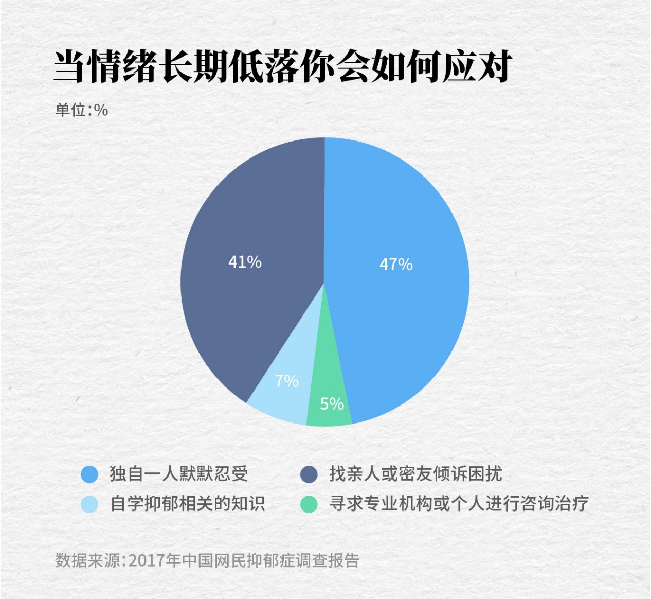 我国青少年抑郁症患病率并非15%