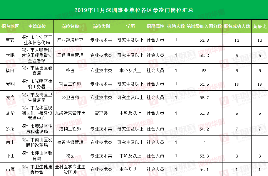 深圳事业单位职位表汇总（2019），全面解读与深度探讨