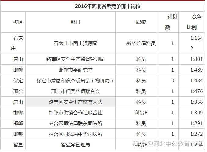 河北公务员考试职位表下载指南及解析