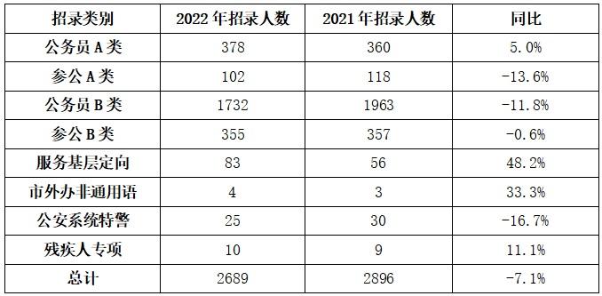 上海公务员职位概述及分类特点