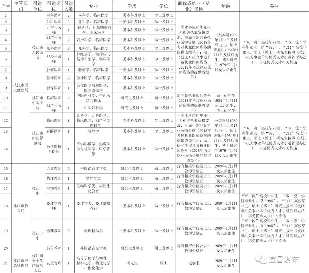 宜昌事业单位招聘公告汇总大全