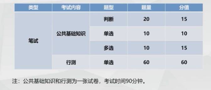 公务员行测考试题型、分值及时间解析详解