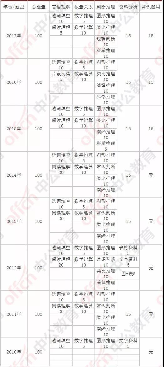 广东省公务员考试行测题型全面解析